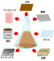 エコパラダイス溶液とは